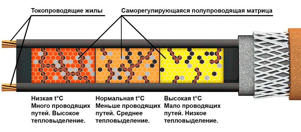 samoreg-printsip-deystviya-samoreguliruyushchegosya-greyushchego-kabelya.gif